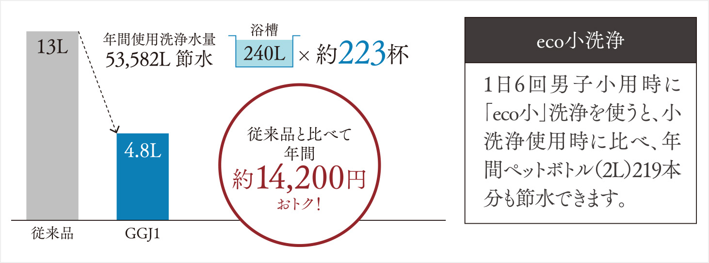 超節水4.8L+eco小洗浄で、従来品に比べ約71%節水※1