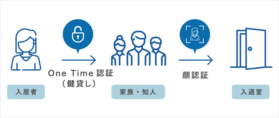 顔認証によるOne Time(鍵貸し)機能で時間制限付きの合鍵を実現。