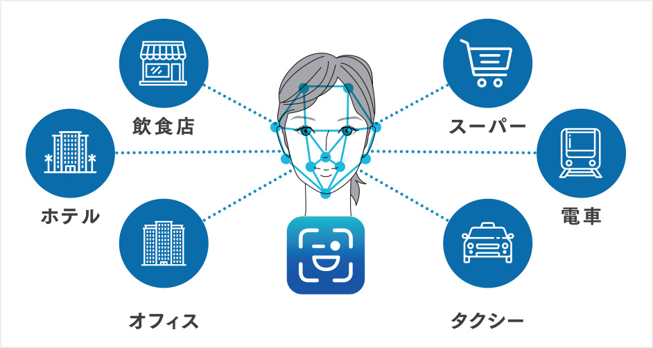 今後、このFreeiDだけでさまざまなサービスの認証・決済が可能に。
