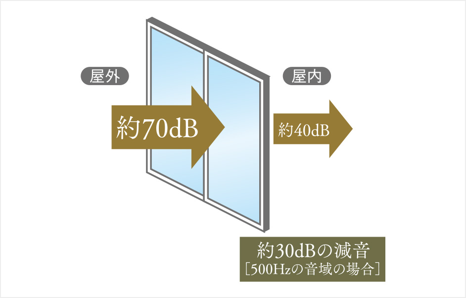 T-2サッシ遮音概念図