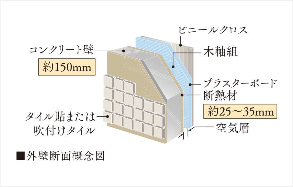 戸境壁断面概念図