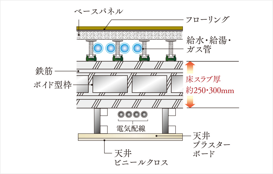 二重床・二重天井概念図